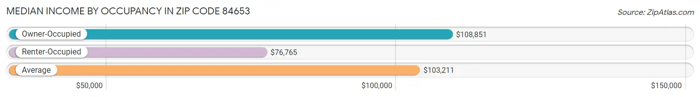 Median Income by Occupancy in Zip Code 84653