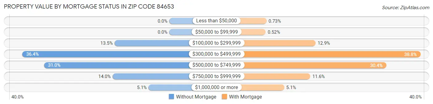Property Value by Mortgage Status in Zip Code 84653