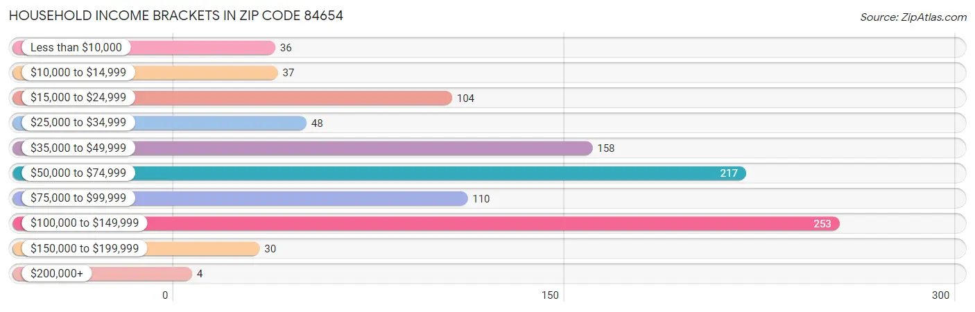 Household Income Brackets in Zip Code 84654