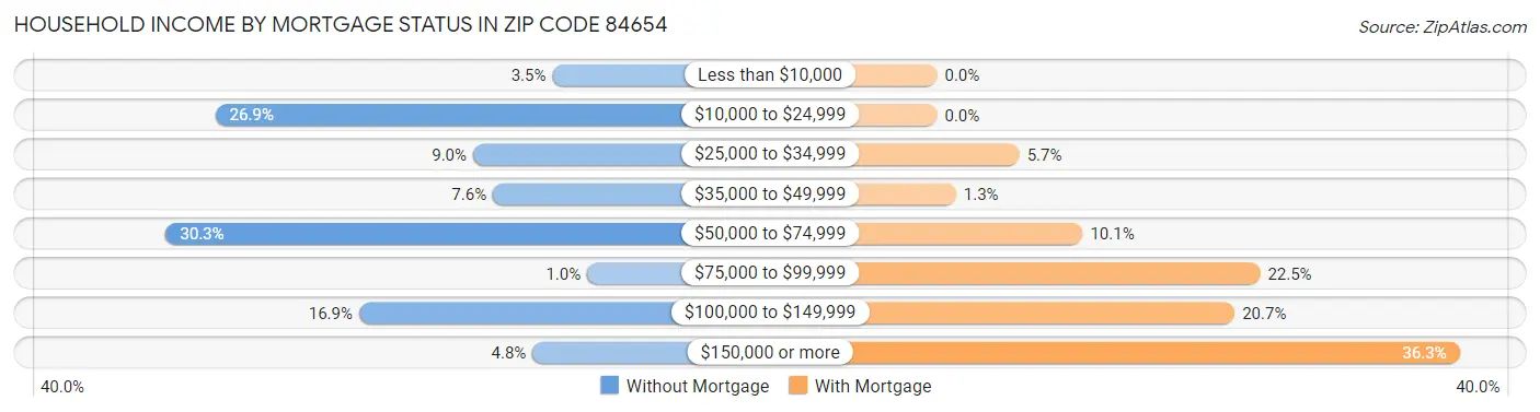 Household Income by Mortgage Status in Zip Code 84654