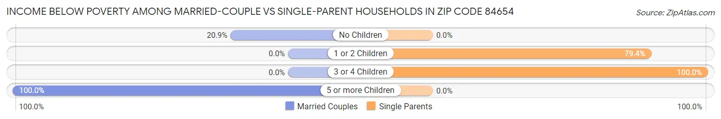 Income Below Poverty Among Married-Couple vs Single-Parent Households in Zip Code 84654