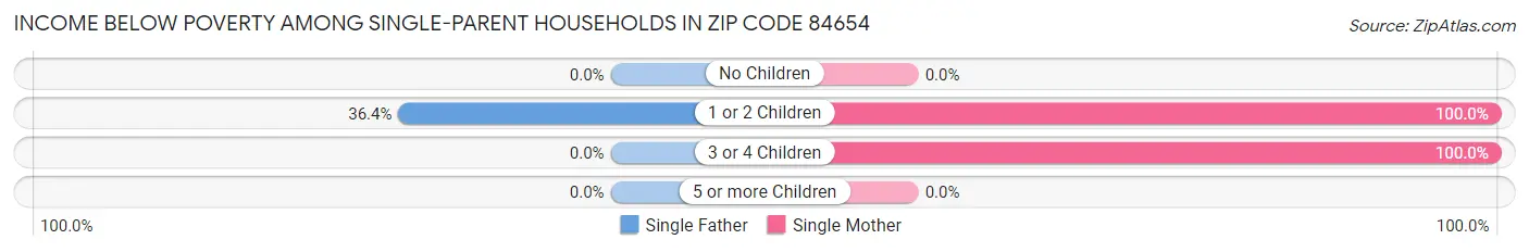 Income Below Poverty Among Single-Parent Households in Zip Code 84654