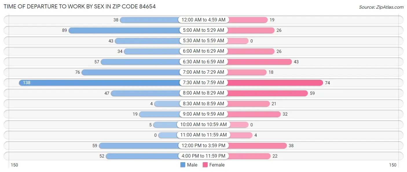 Time of Departure to Work by Sex in Zip Code 84654