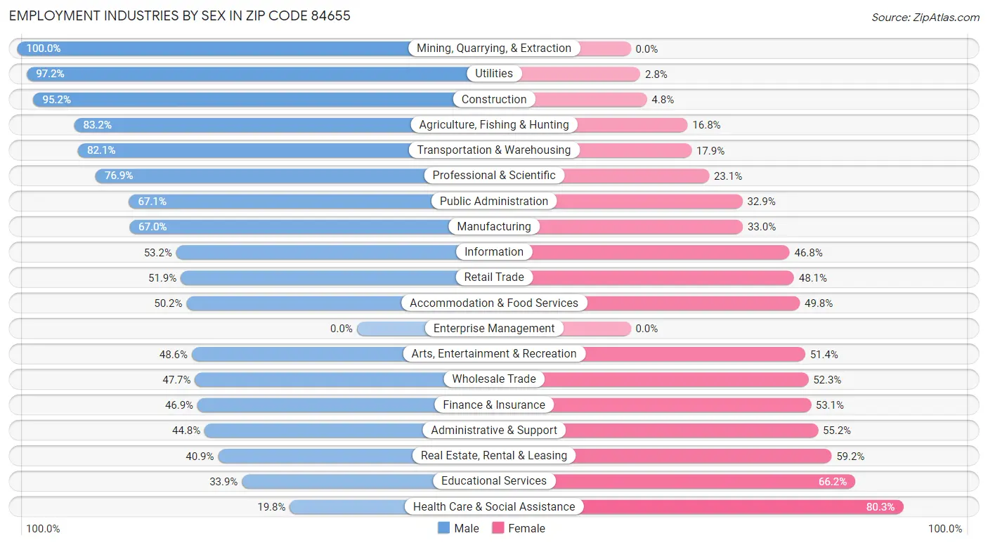 Employment Industries by Sex in Zip Code 84655