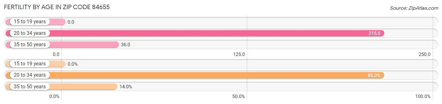 Female Fertility by Age in Zip Code 84655