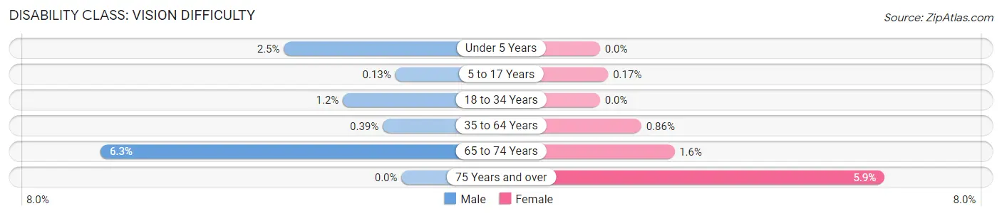 Disability in Zip Code 84655: <span>Vision Difficulty</span>