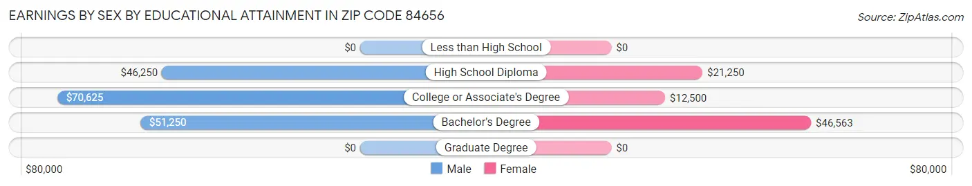 Earnings by Sex by Educational Attainment in Zip Code 84656