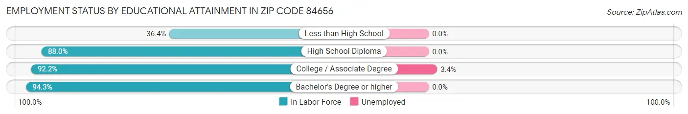 Employment Status by Educational Attainment in Zip Code 84656