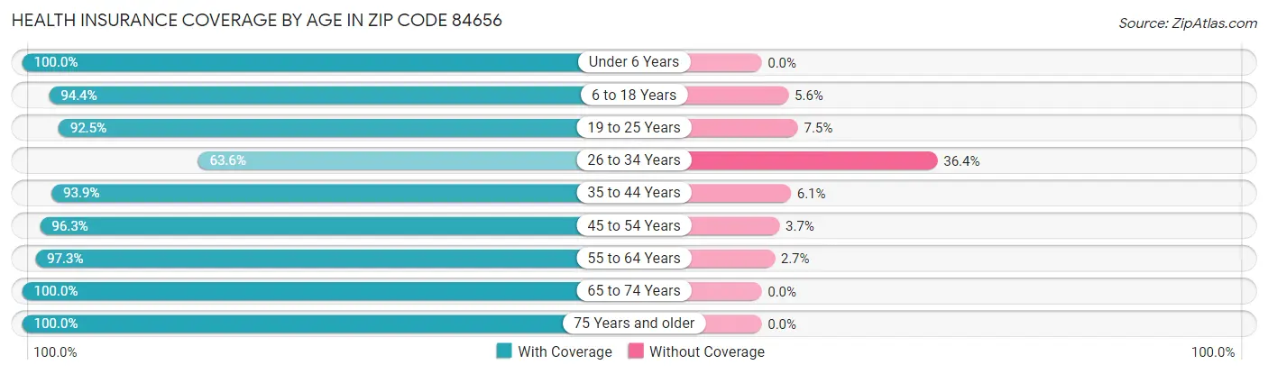 Health Insurance Coverage by Age in Zip Code 84656