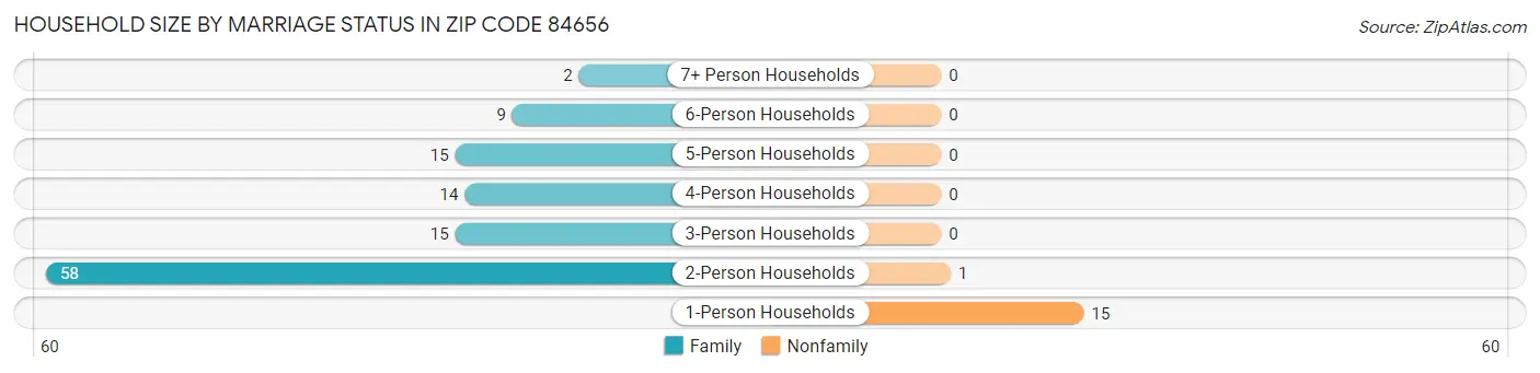 Household Size by Marriage Status in Zip Code 84656