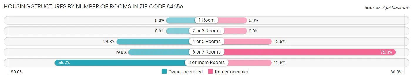 Housing Structures by Number of Rooms in Zip Code 84656