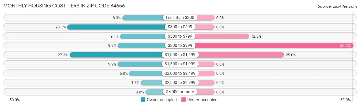 Monthly Housing Cost Tiers in Zip Code 84656