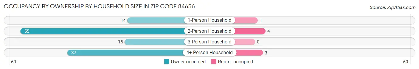 Occupancy by Ownership by Household Size in Zip Code 84656
