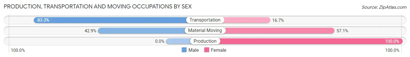 Production, Transportation and Moving Occupations by Sex in Zip Code 84656