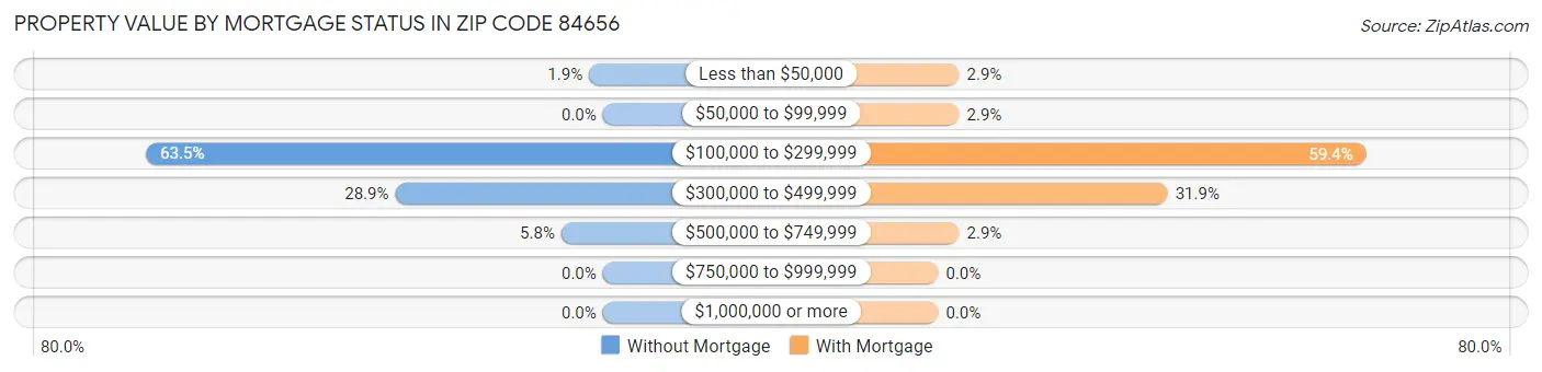 Property Value by Mortgage Status in Zip Code 84656