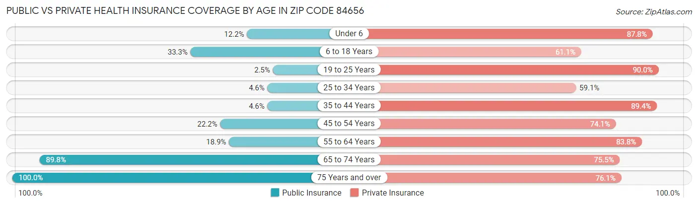 Public vs Private Health Insurance Coverage by Age in Zip Code 84656