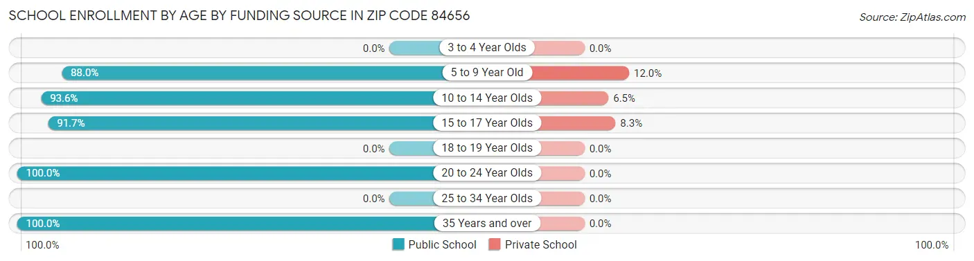 School Enrollment by Age by Funding Source in Zip Code 84656