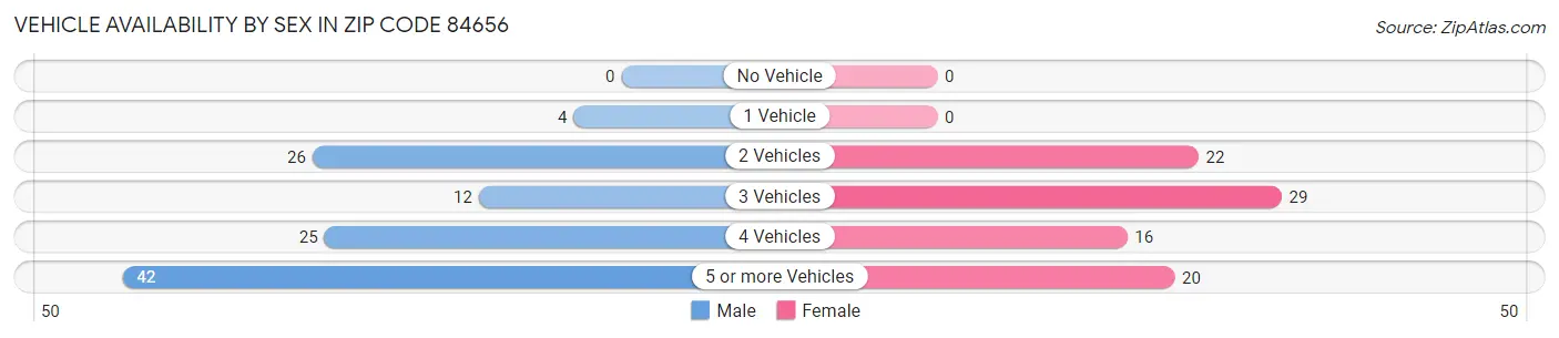 Vehicle Availability by Sex in Zip Code 84656