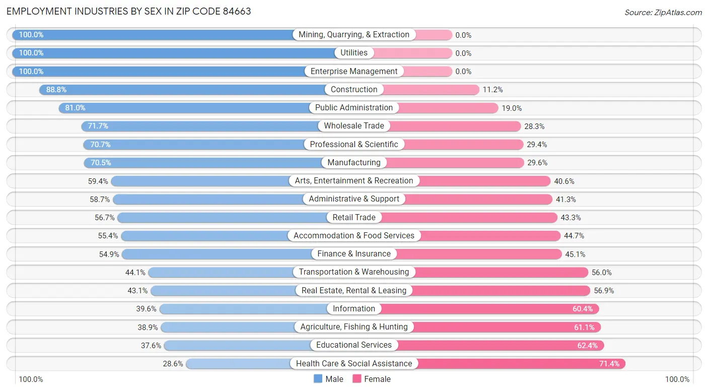 Employment Industries by Sex in Zip Code 84663