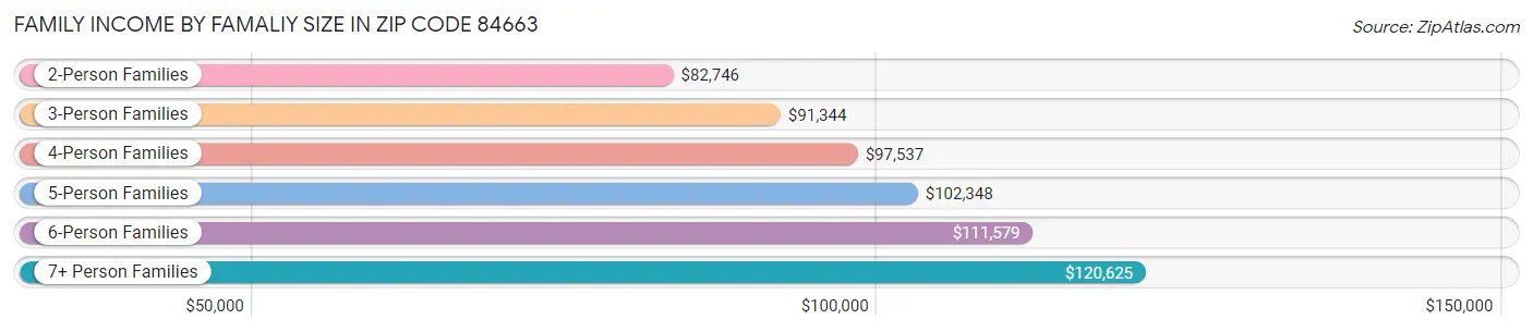 Family Income by Famaliy Size in Zip Code 84663