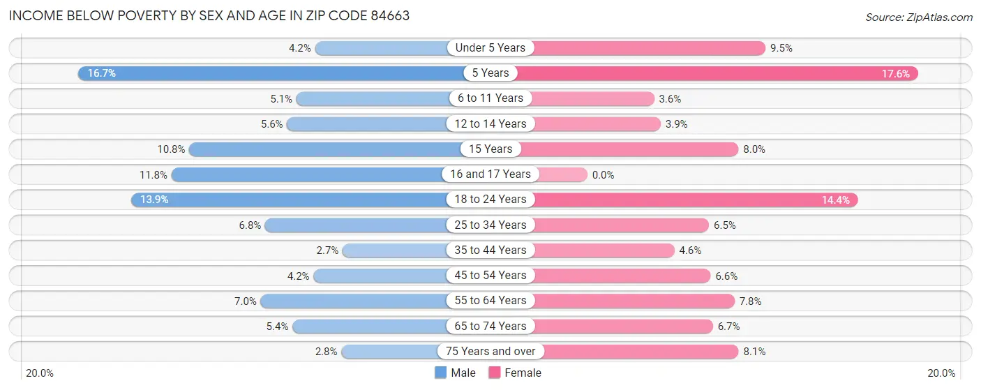 Income Below Poverty by Sex and Age in Zip Code 84663