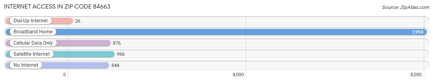 Internet Access in Zip Code 84663