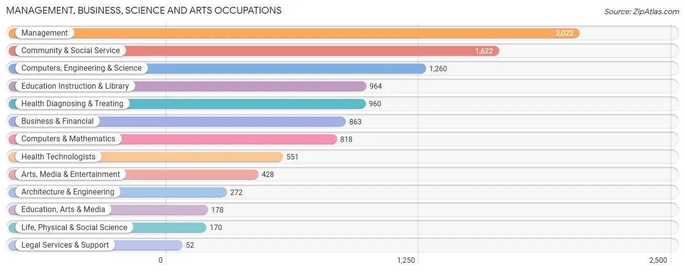 Management, Business, Science and Arts Occupations in Zip Code 84663