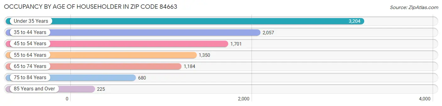 Occupancy by Age of Householder in Zip Code 84663