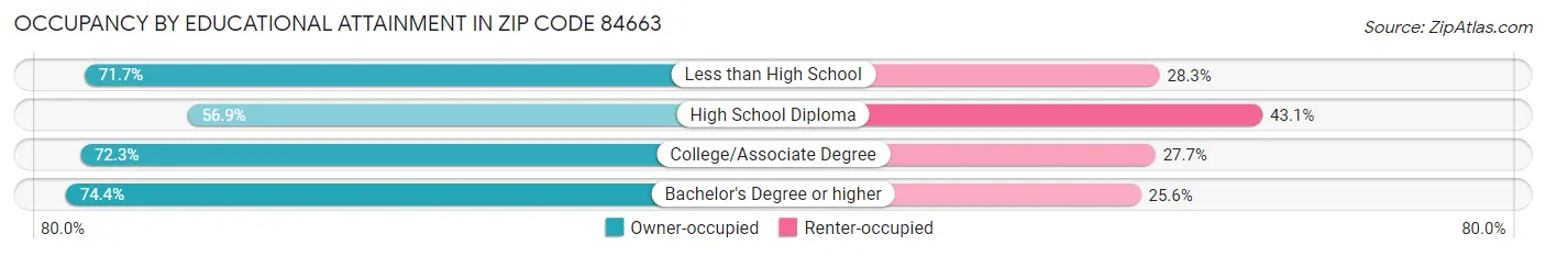 Occupancy by Educational Attainment in Zip Code 84663