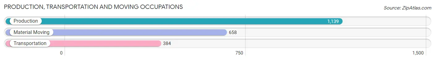 Production, Transportation and Moving Occupations in Zip Code 84663