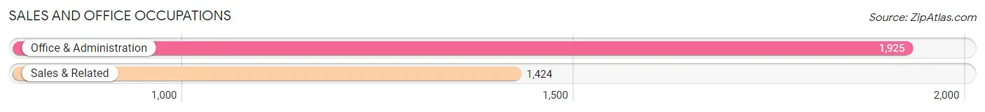 Sales and Office Occupations in Zip Code 84663