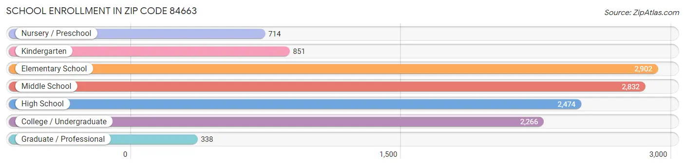 School Enrollment in Zip Code 84663