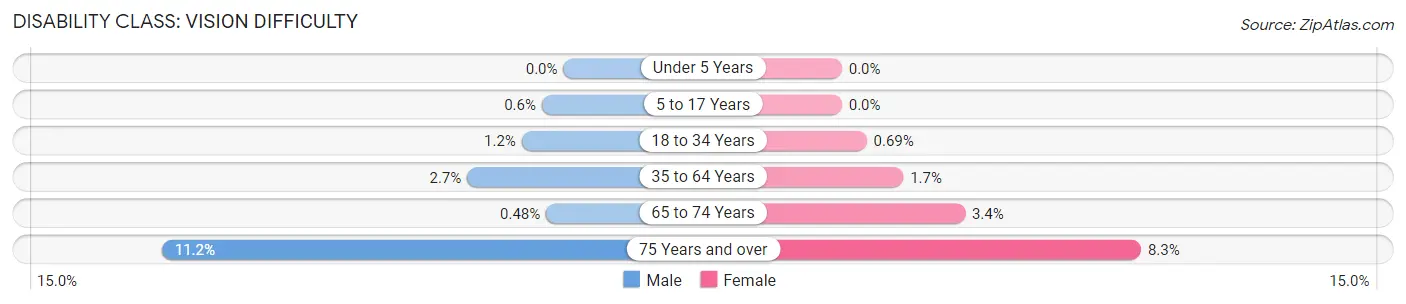 Disability in Zip Code 84663: <span>Vision Difficulty</span>