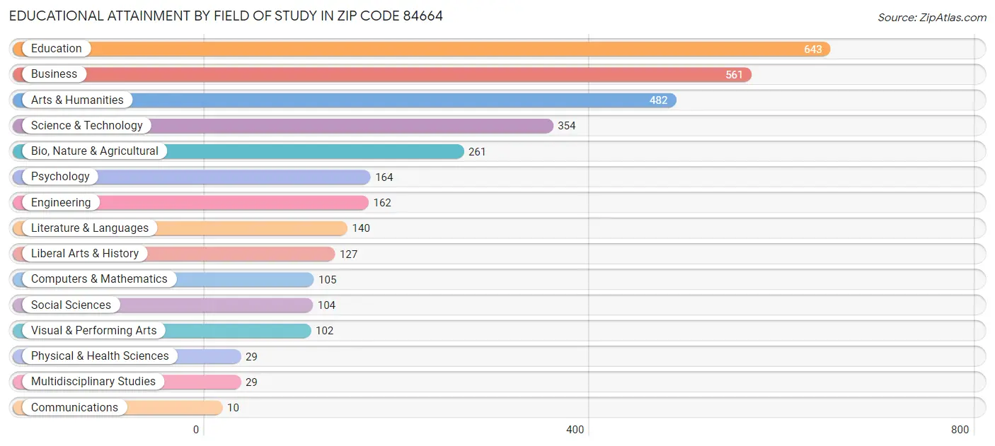 Educational Attainment by Field of Study in Zip Code 84664