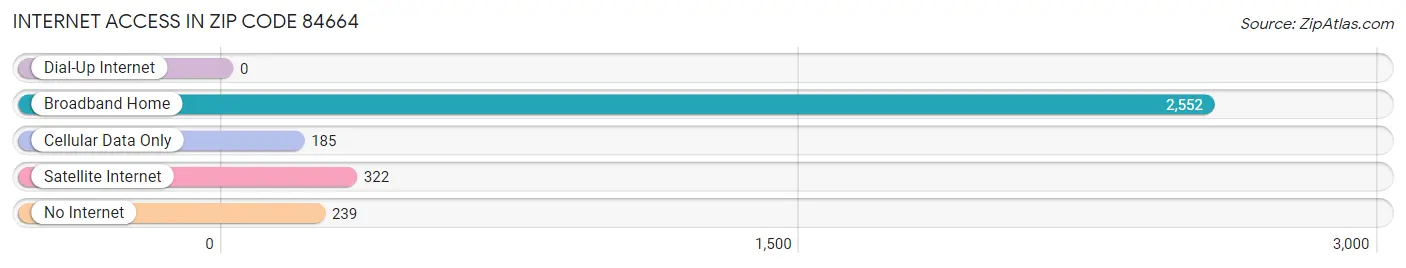 Internet Access in Zip Code 84664