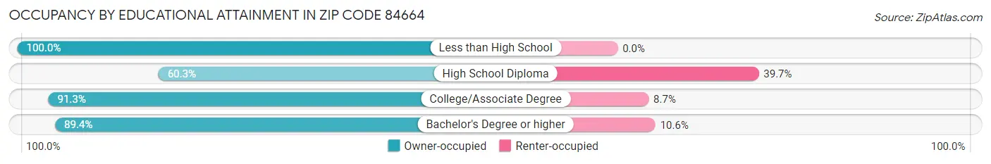 Occupancy by Educational Attainment in Zip Code 84664