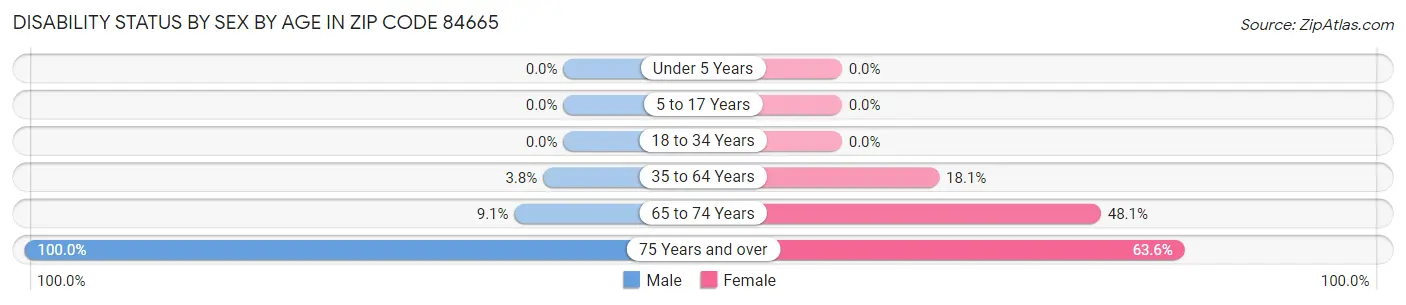 Disability Status by Sex by Age in Zip Code 84665
