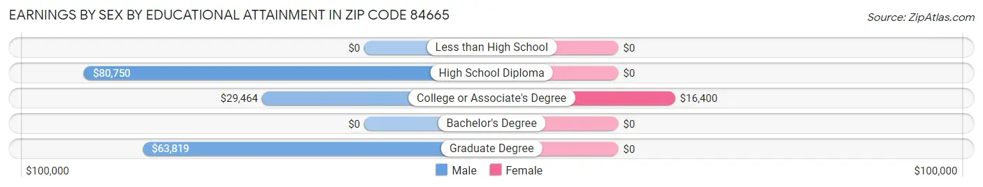 Earnings by Sex by Educational Attainment in Zip Code 84665