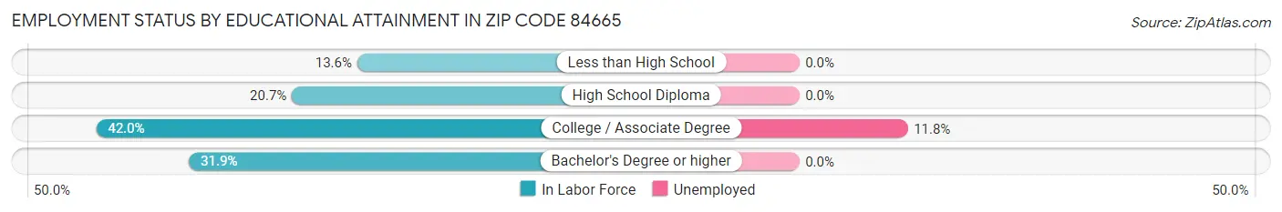 Employment Status by Educational Attainment in Zip Code 84665
