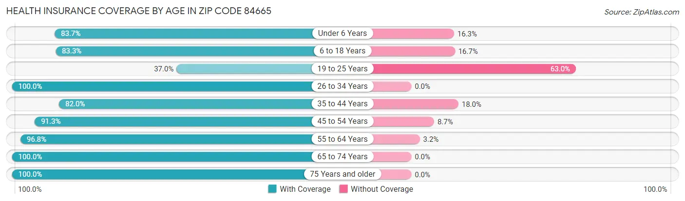 Health Insurance Coverage by Age in Zip Code 84665
