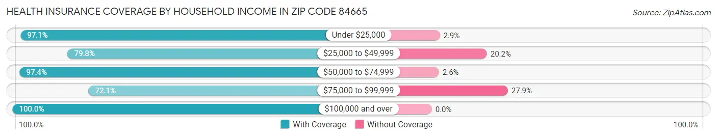Health Insurance Coverage by Household Income in Zip Code 84665