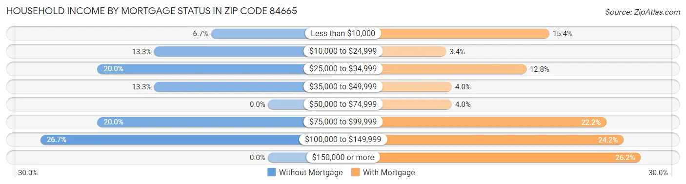 Household Income by Mortgage Status in Zip Code 84665