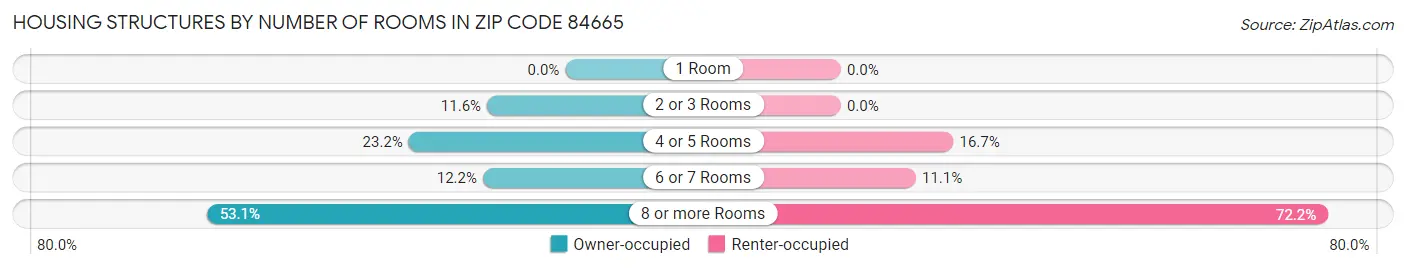 Housing Structures by Number of Rooms in Zip Code 84665