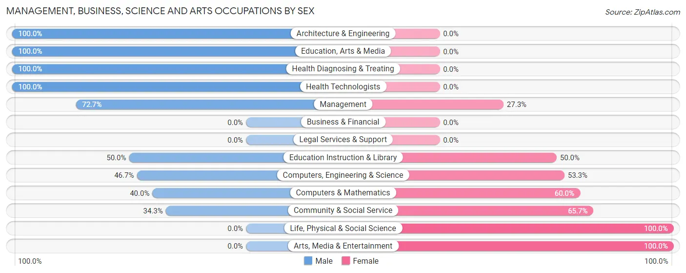 Management, Business, Science and Arts Occupations by Sex in Zip Code 84665