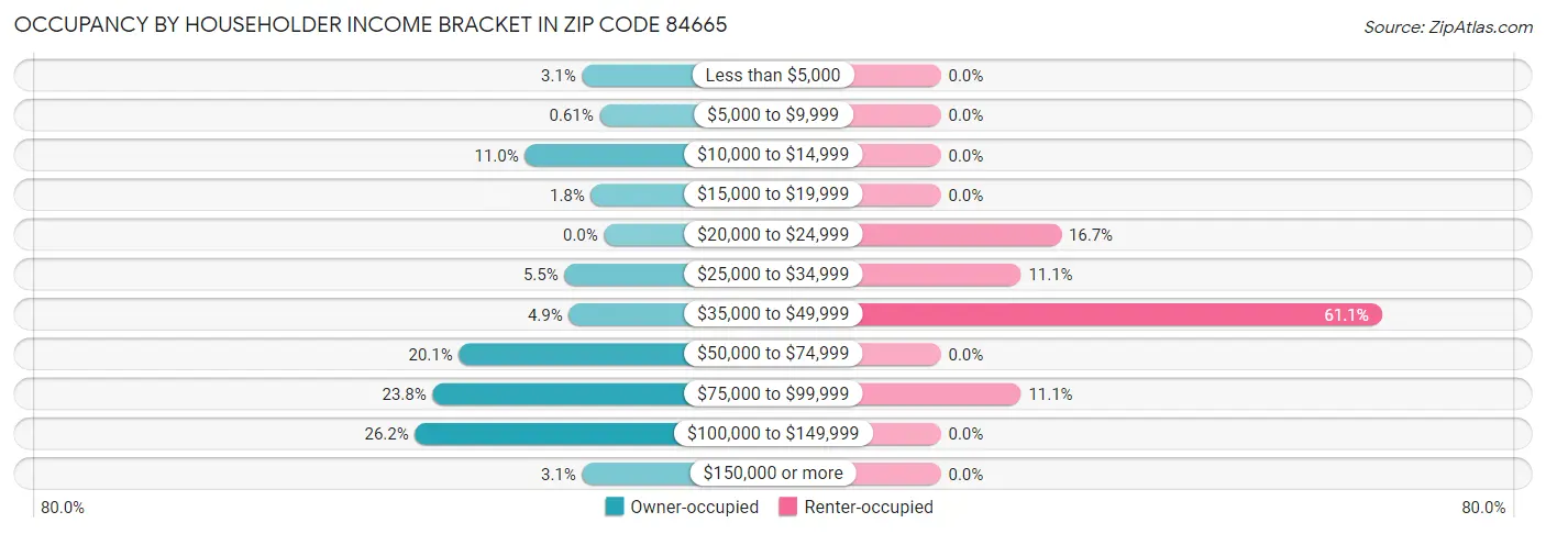 Occupancy by Householder Income Bracket in Zip Code 84665