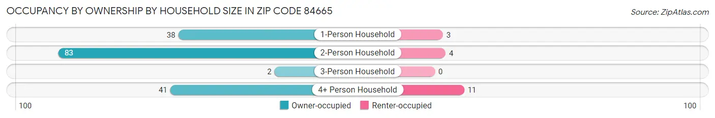Occupancy by Ownership by Household Size in Zip Code 84665