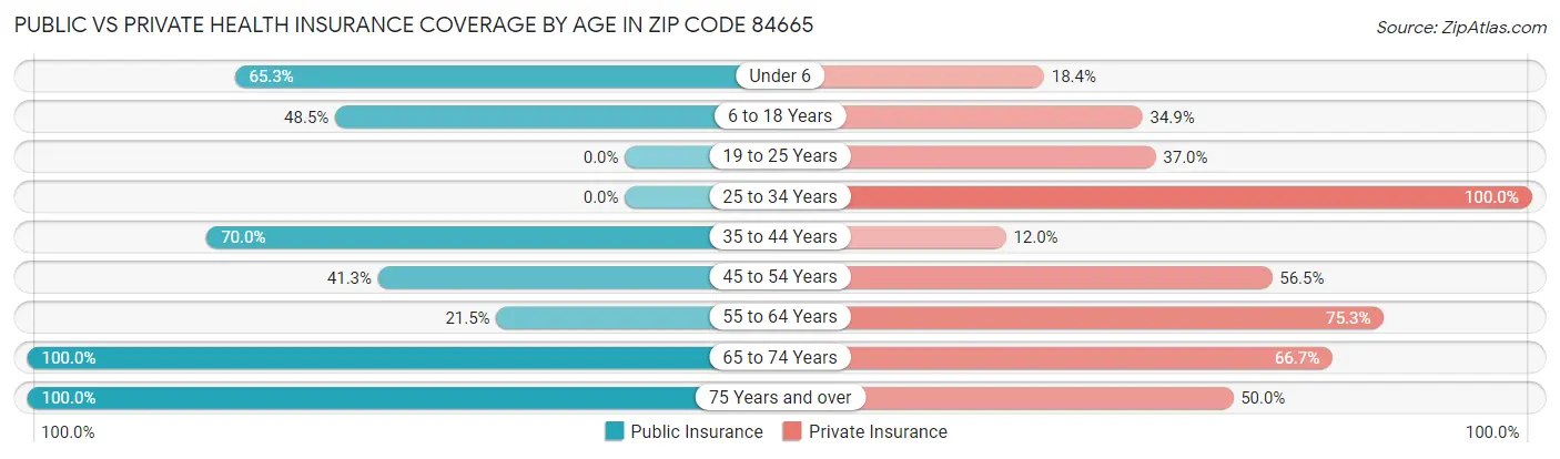 Public vs Private Health Insurance Coverage by Age in Zip Code 84665