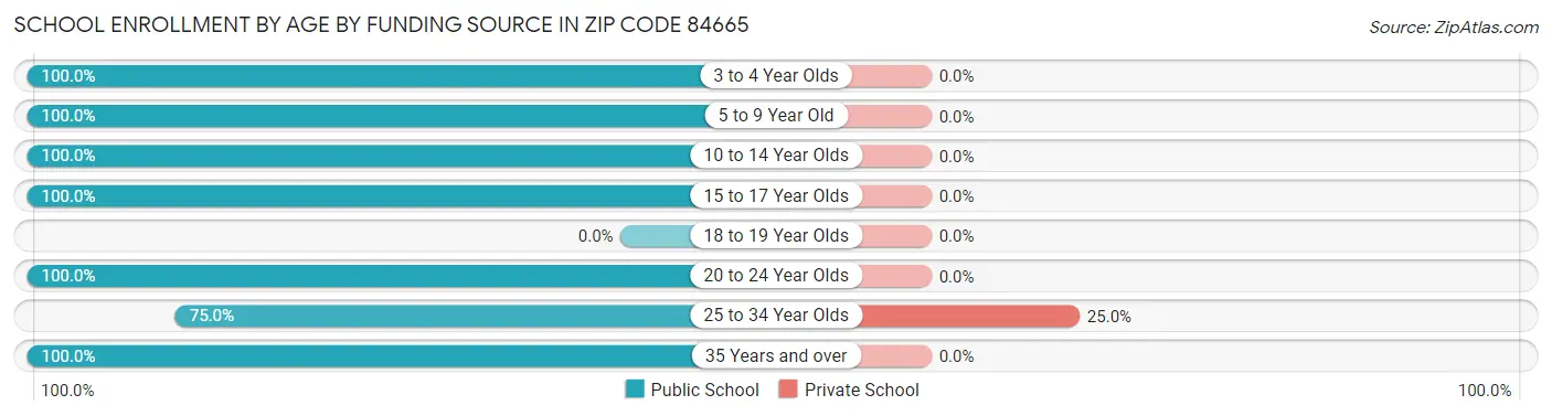 School Enrollment by Age by Funding Source in Zip Code 84665