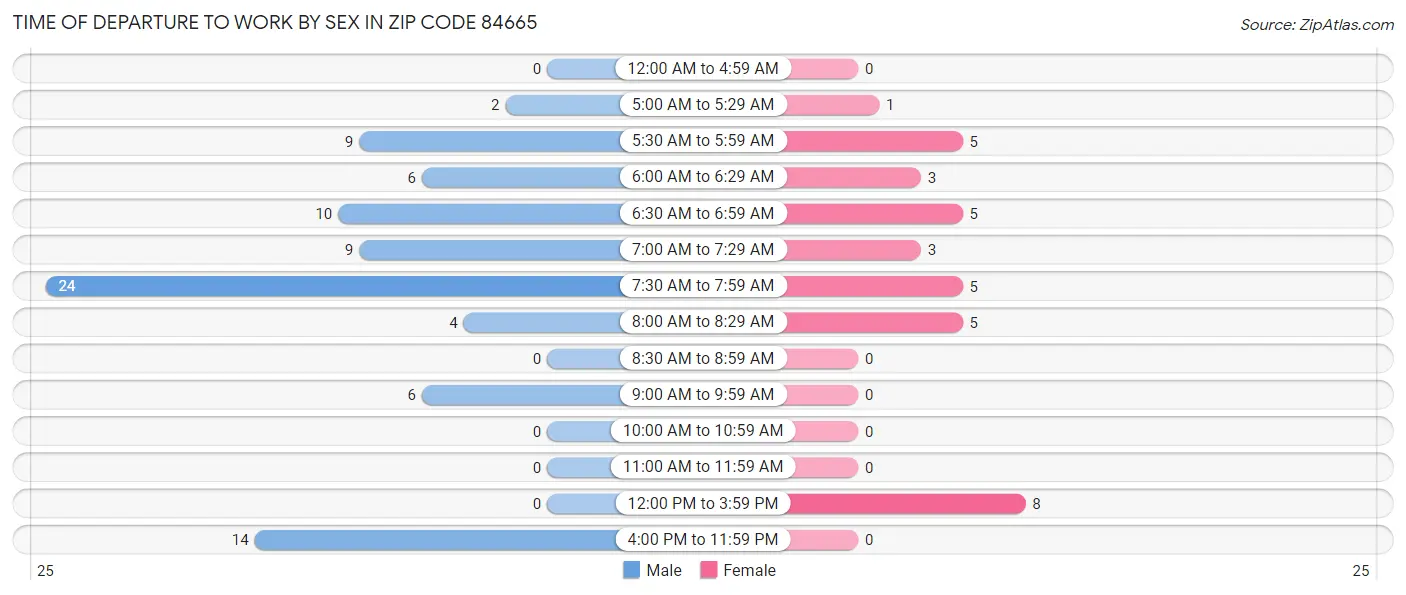 Time of Departure to Work by Sex in Zip Code 84665