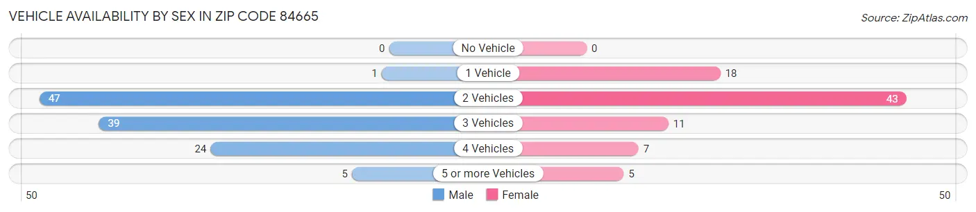 Vehicle Availability by Sex in Zip Code 84665